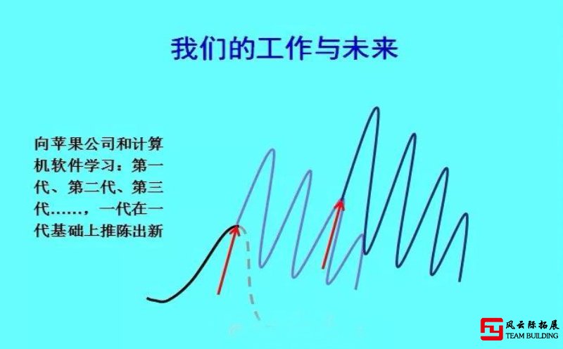 十年前关于这些拓展培训话题的分享图