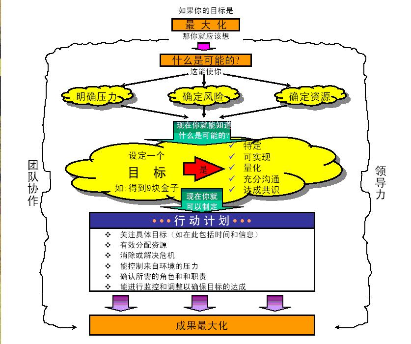 内训项目沙漠掘金介绍