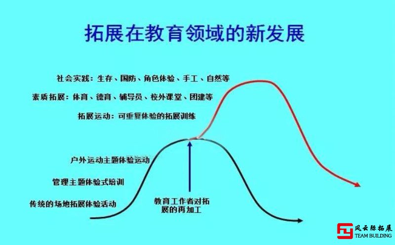 拓展培训的红利还在吗？寻找拓展培训的新红利